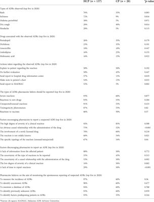 Pharmacists’ experiences on adverse drug reaction: 10 years later